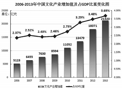 文化产业如何适应新常态