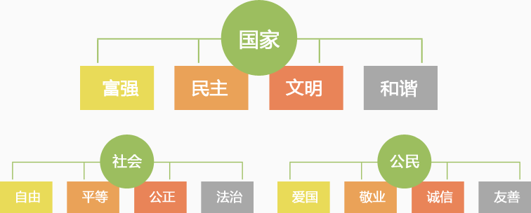 社会主义核心价值观的三个层面